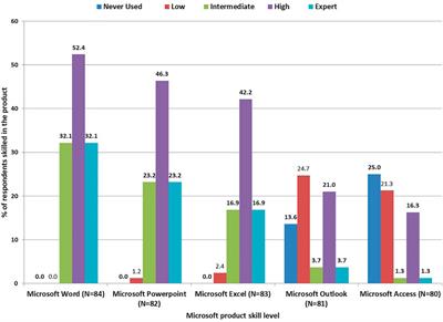 A Baseline Evaluation of Bioinformatics Capacity in Tanzania Reveals Areas for Training